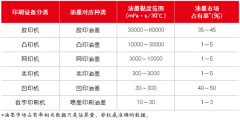 UV油墨最新4大发展方向之一：回顾油墨行业发展 