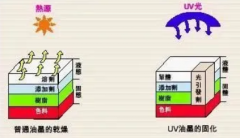 没有UV油墨的与时俱进就没有UVLED的固化革命 