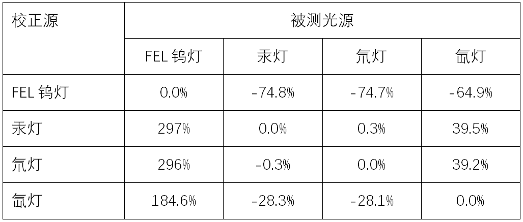 校正源与被测光源不一致问题