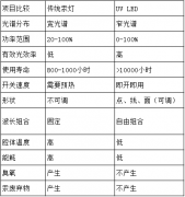 用紫外LED光源实现UV材料的固化 