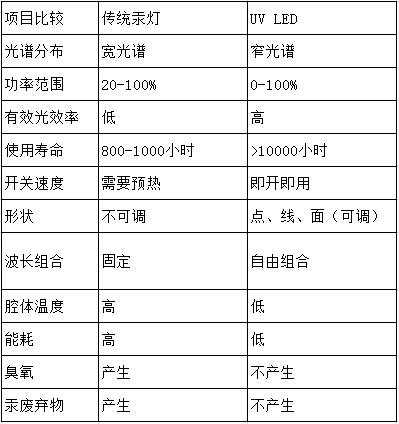 UV LED光源和传统汞灯性能对比