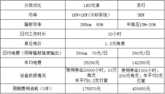 UVLED光源和传统汞灯成本对比表